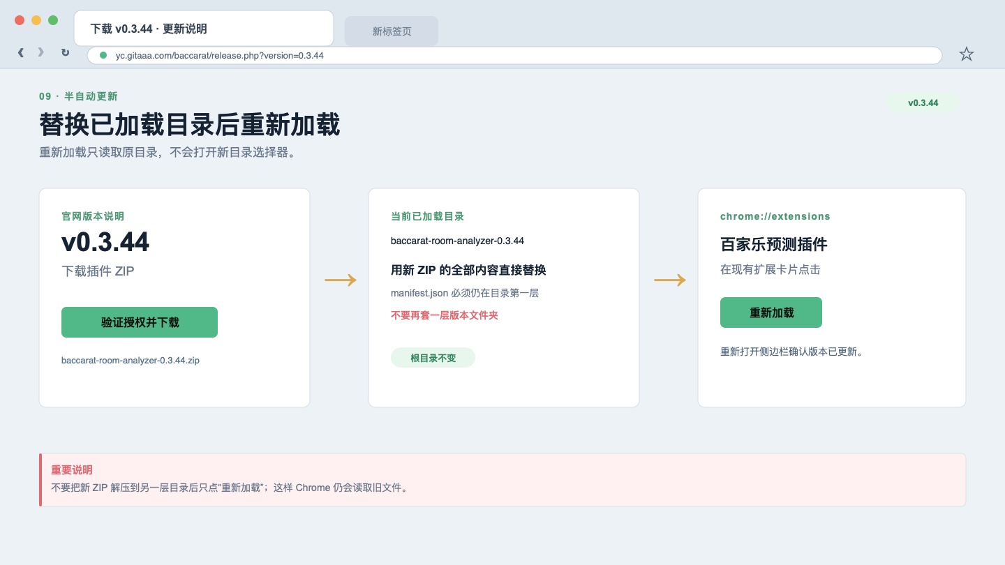 下载新 ZIP、替换已加载目录内容并在 Chrome 扩展卡片重新加载的实际更新流程